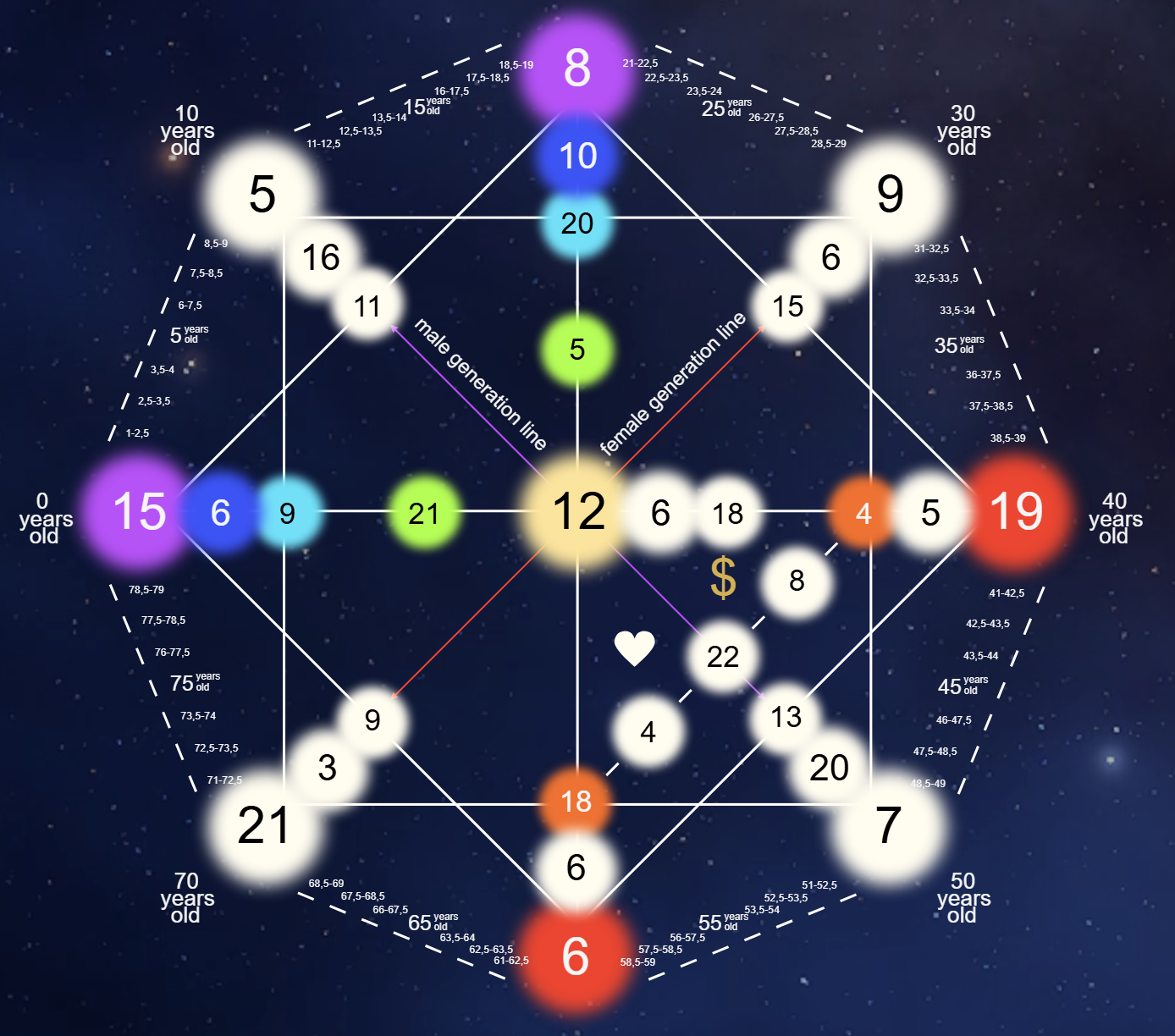 A sample Destiny Matrix chart showing the annual Personal Year position highlighted alongside the static Soul Arcana, Karmic Tail, and corner anchors for a destiny matrix personal year reading