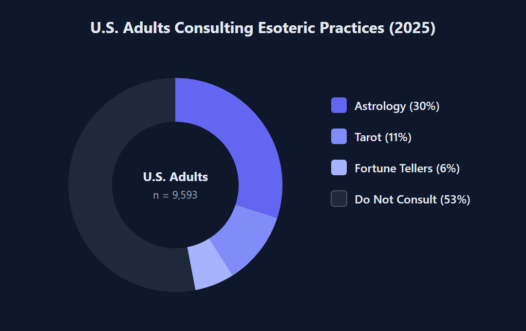 Donut chart: 30% of U.S. adults consult astrology annually, 11% tarot, 6% fortune tellers — Pew Research Center 2025