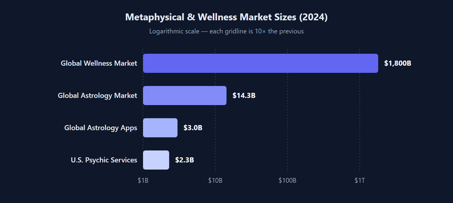 Metaphysical and Wellness Market Sizes 2024 bar chart comparing global wellness ($1,800B), astrology ($14.3B), astrology apps ($3B) and U.S. psychic services ($2.3B)
