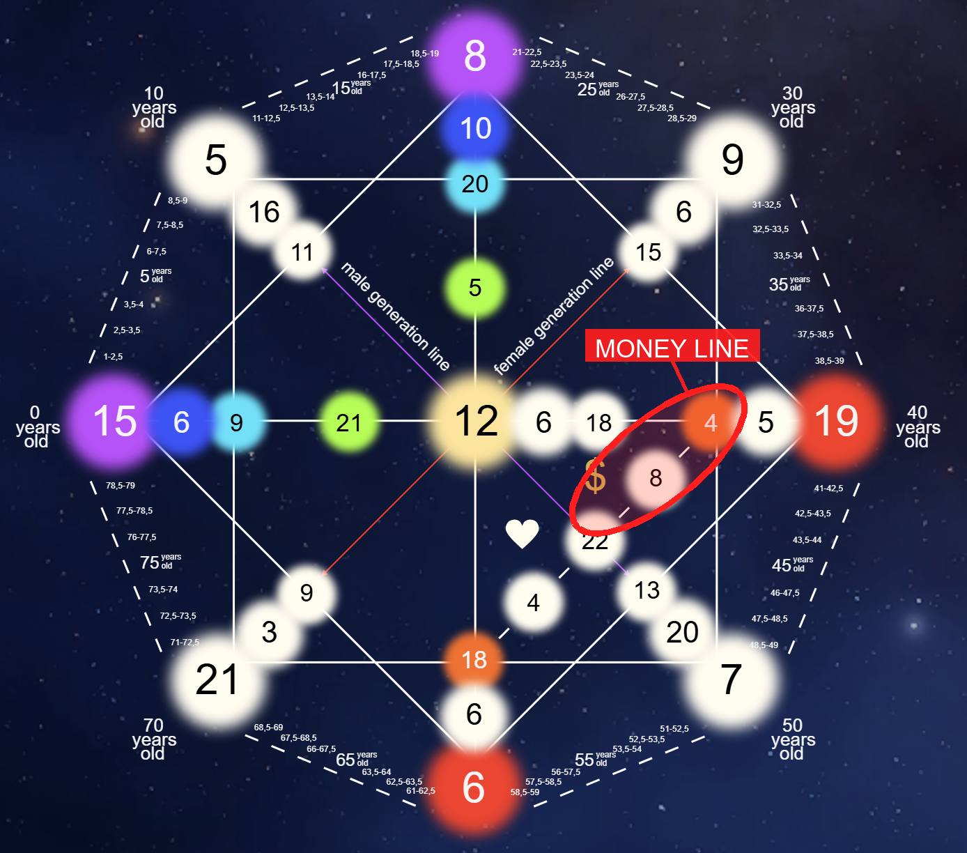 Annotated Destiny Matrix sample chart with a red ellipse circling the destiny matrix money line three positions: 22 (lower-left), 8 (middle, with $ symbol), and 4 (upper-right, orange)